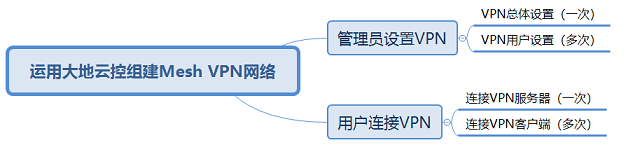 Mesh VPN设置步骤示意图