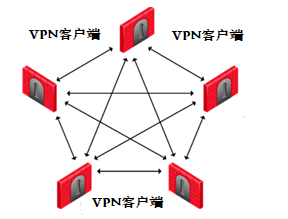 Mesh VPN示意图