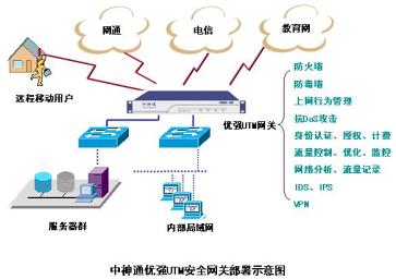 中神通优强NGUTM网关部署示意图