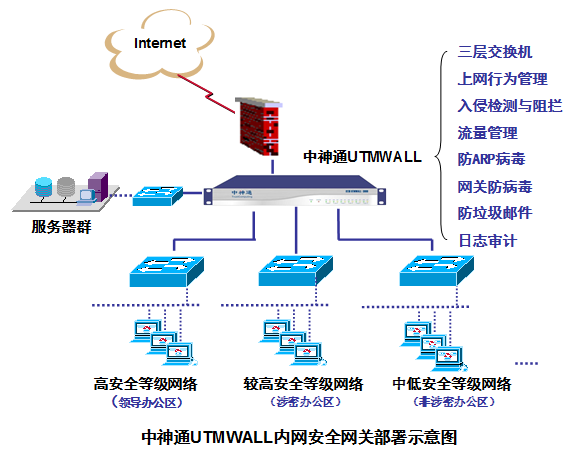 安全域等级保护